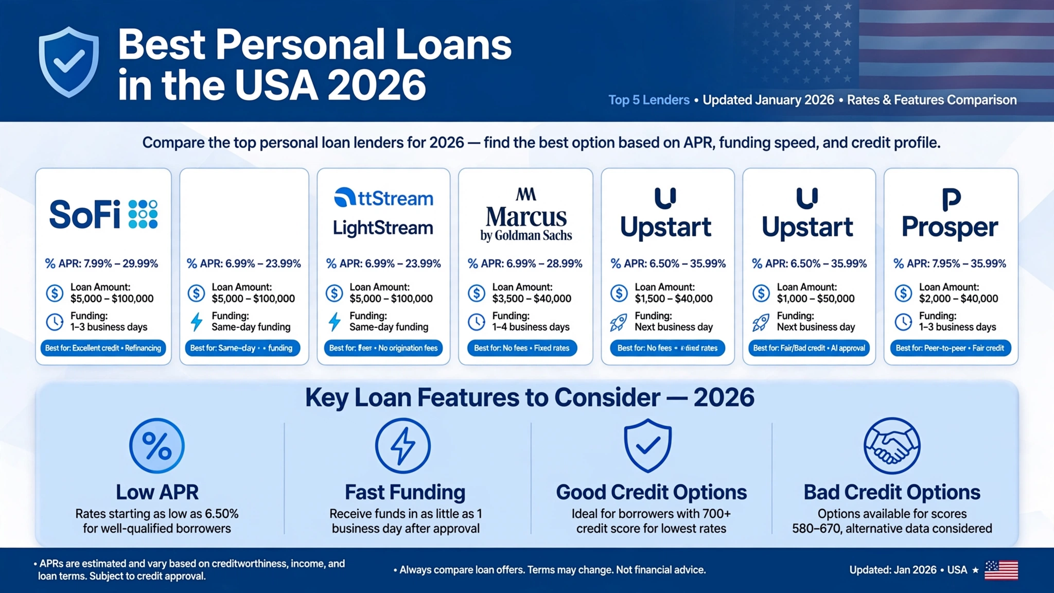 Best Personal Loans in the USA 2026