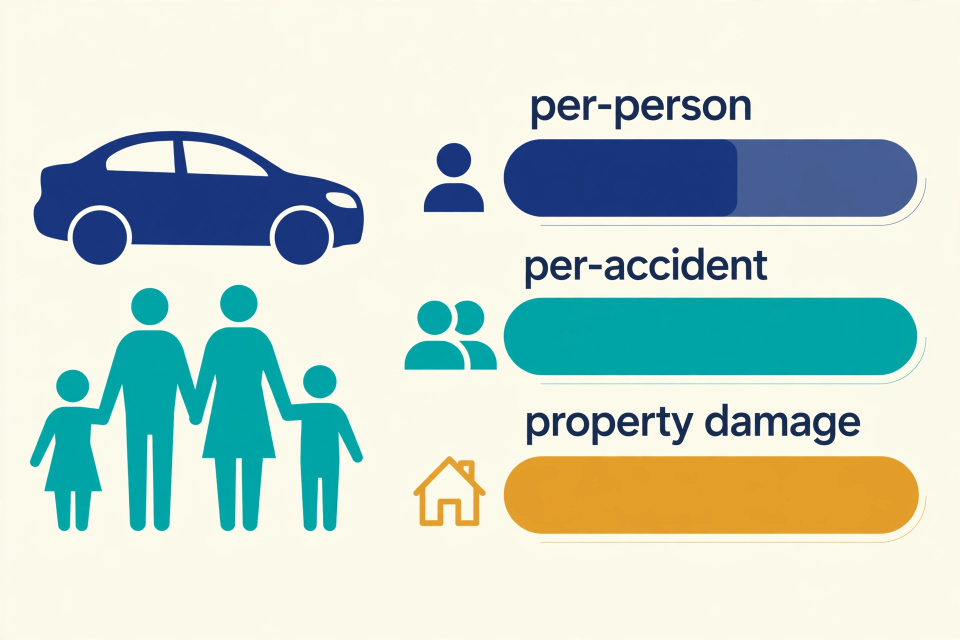 Split-limit car insurance explained: per-person, per-accident, and property damage coverage